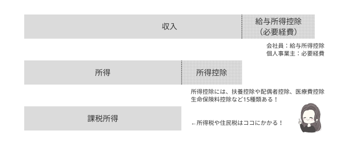 収入・所得・課税所得とは